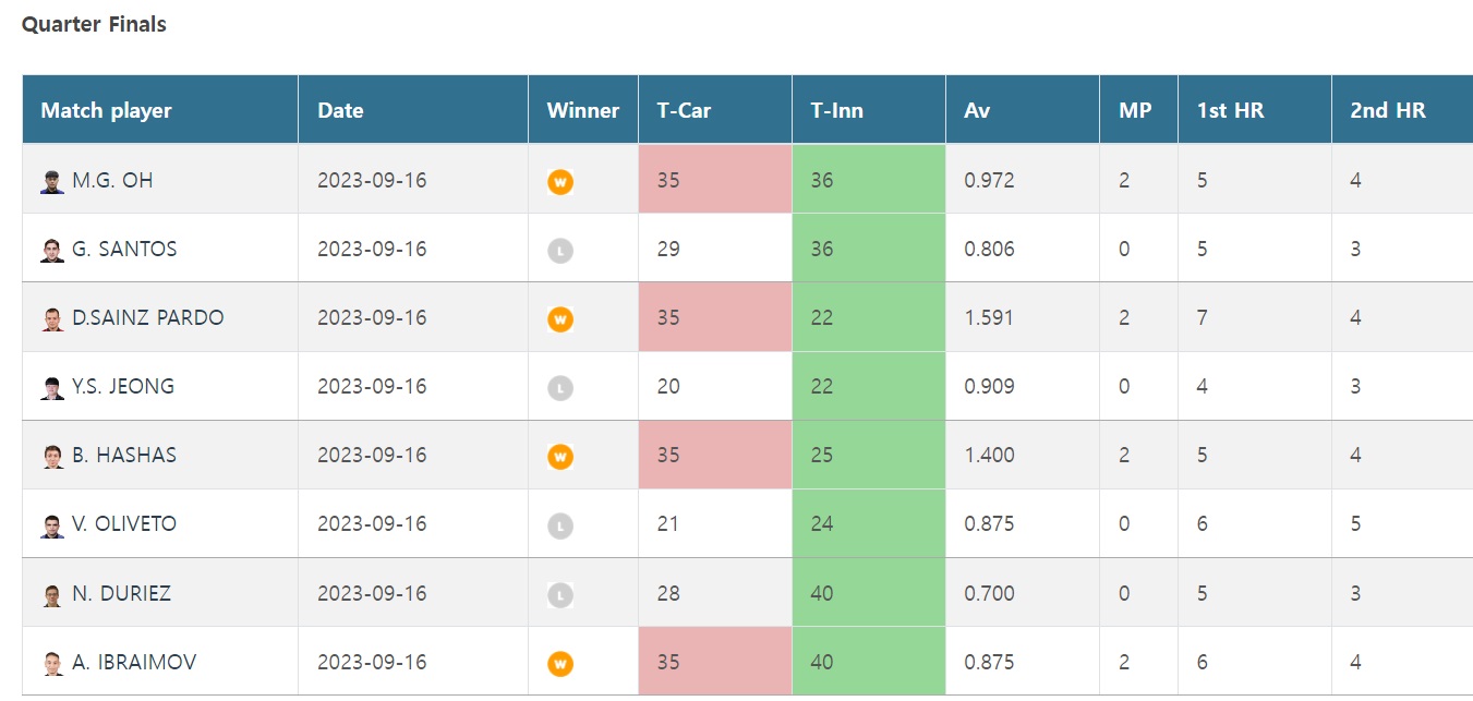 세계주니어3쿠션선수권 8강 경기결과