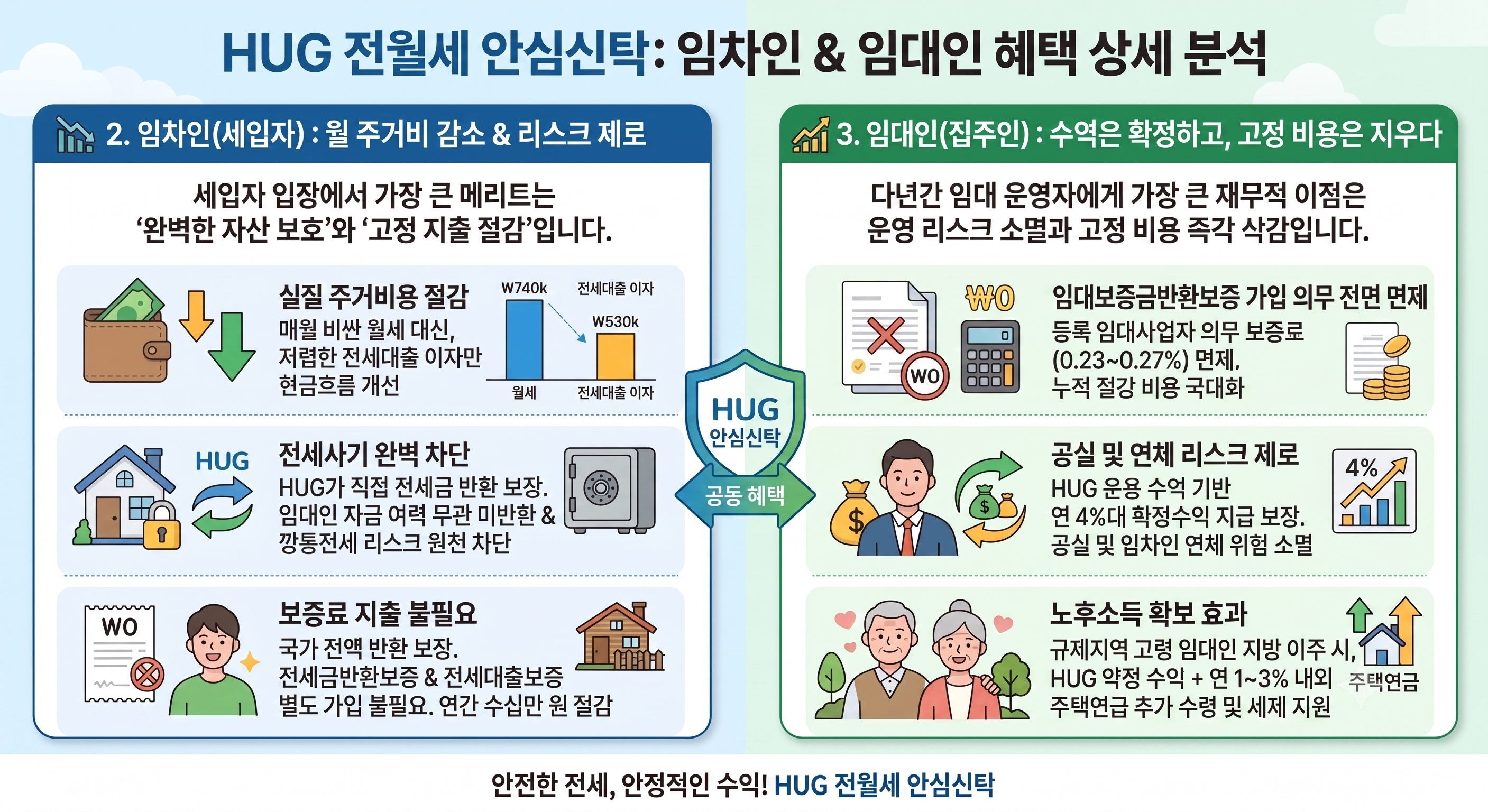 HUG 전월세 안심신탁 인포그래픽으로, 임차인의 주거비 절감 및 전세사기 원천 차단과 임대인의 확정 수익 보장 및 고정 비용 면제 혜택을 상세히 보여줍니다.