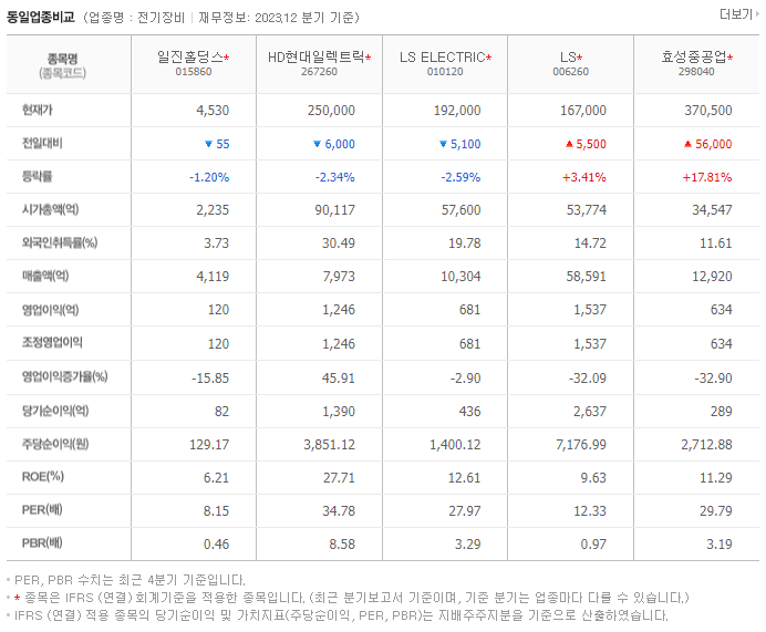 일진홀딩스_동종업비교자료