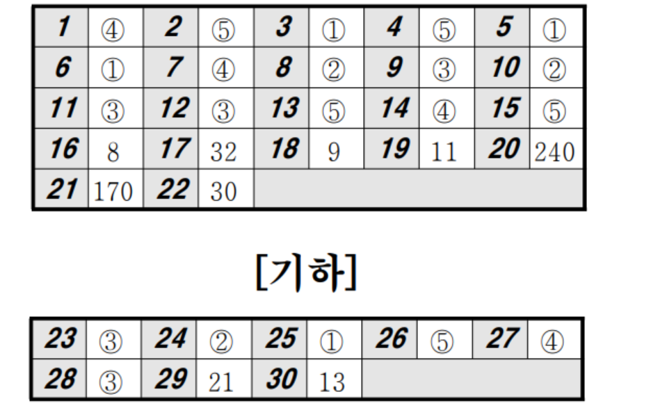 2022년 4월 모의고사 고3 수학