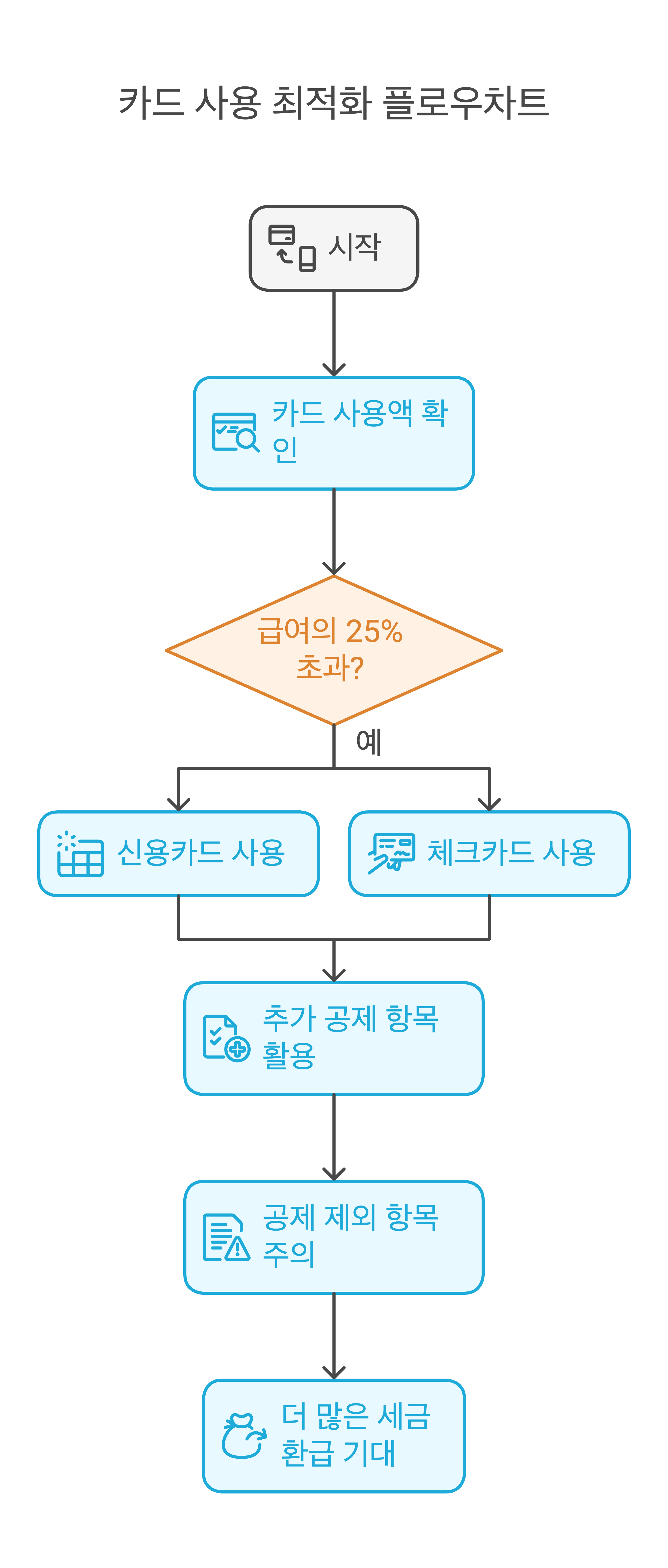 카드 사용 최적화