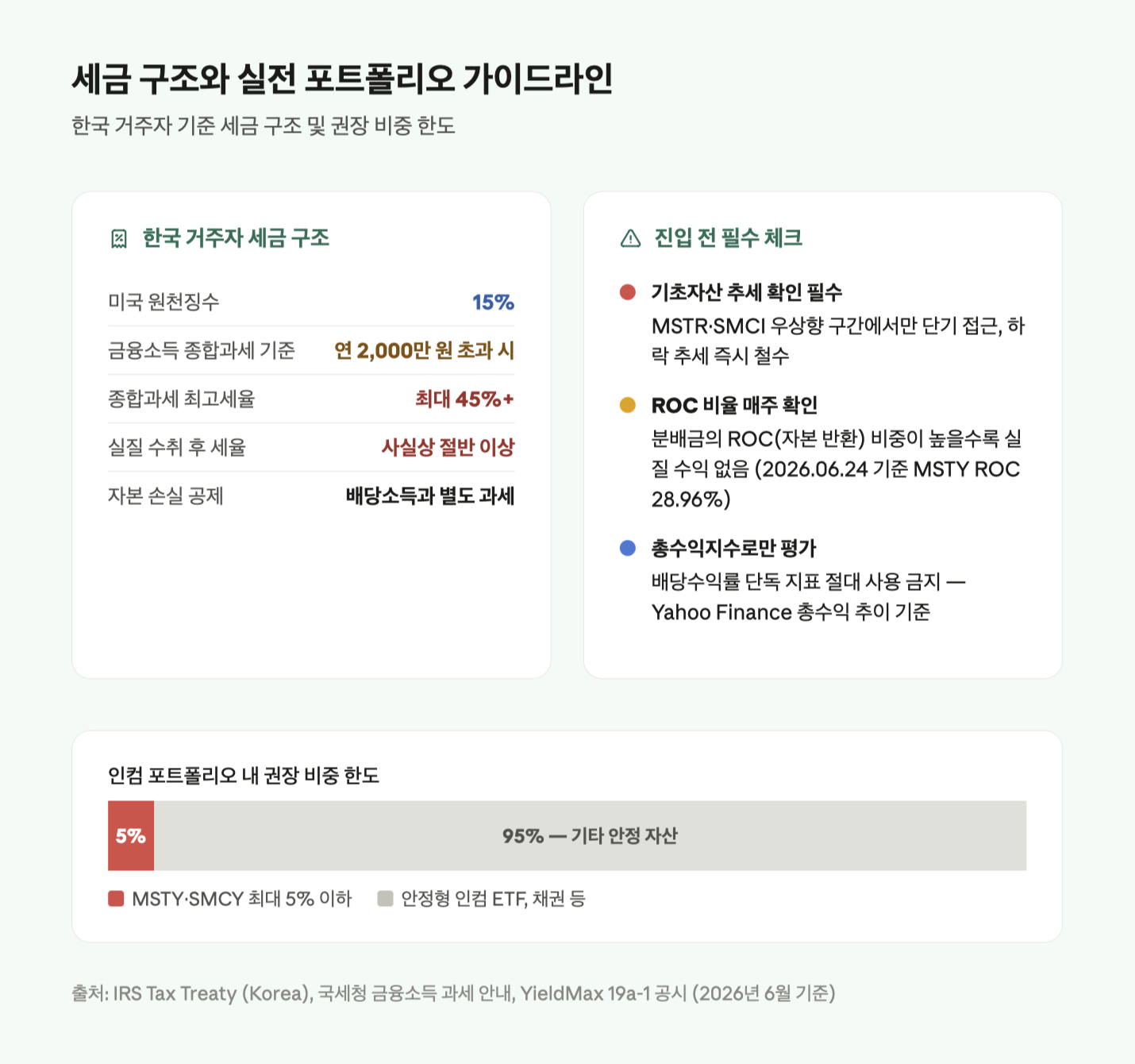 세금 구조와 실전 포트폴리오 가이드라인
한국 거주자 기준 세금 구조 및 권장 비중 한도