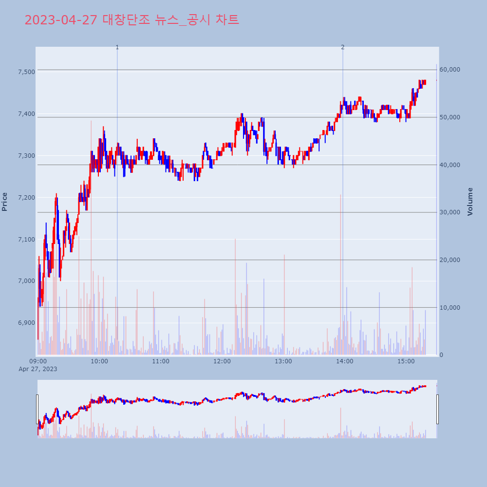 대창단조_뉴스공시차트