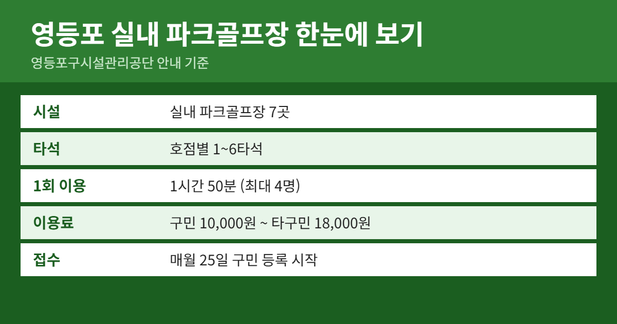 영등포 실내 파크골프장 위치&middot;이용료&middot;예약 방법 요약