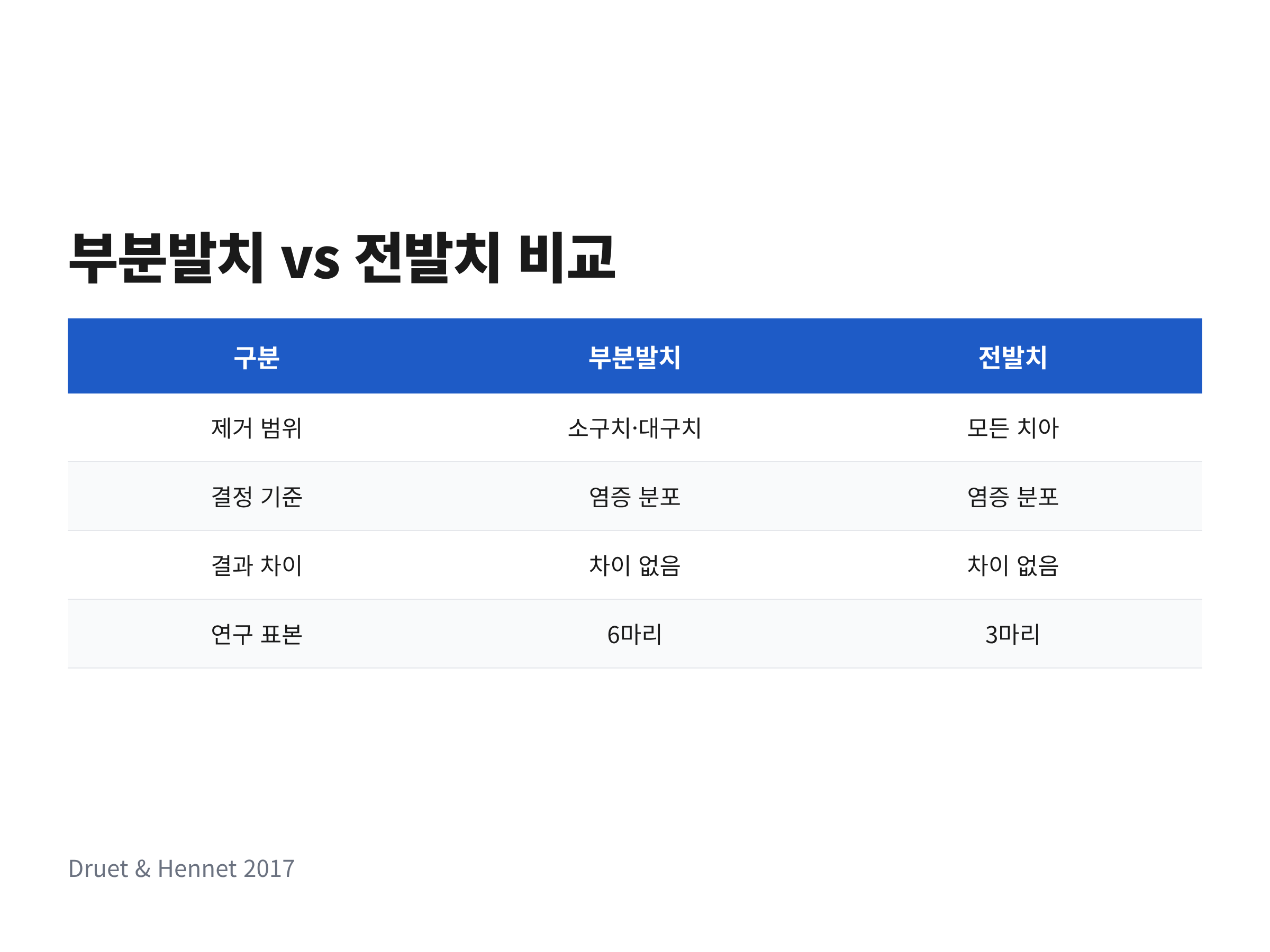 고양이 구내염 부분발치와 전발치의 제거 범위, 결정 기준, 결과 차이, 연구 표본 수를 비교한 표