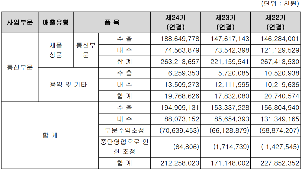 쏠리드 - 실적 구분 현황(2021년 4분기)