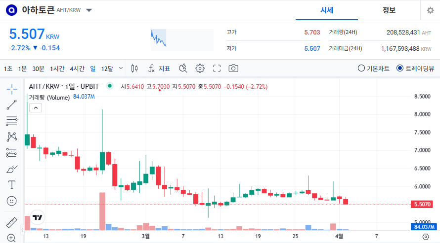 아하 토큰 가격 전망