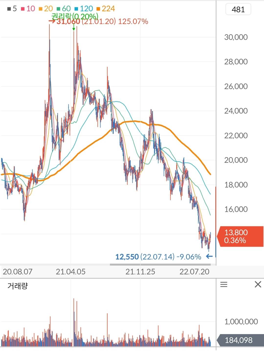 고영 주가 차트