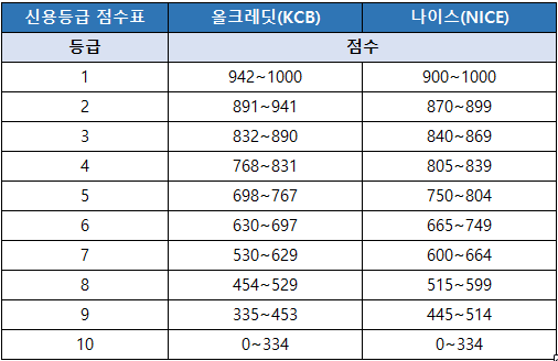 신용점수표