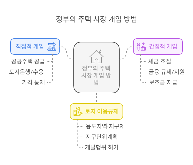 정부-주택시장-개입방법-3가지