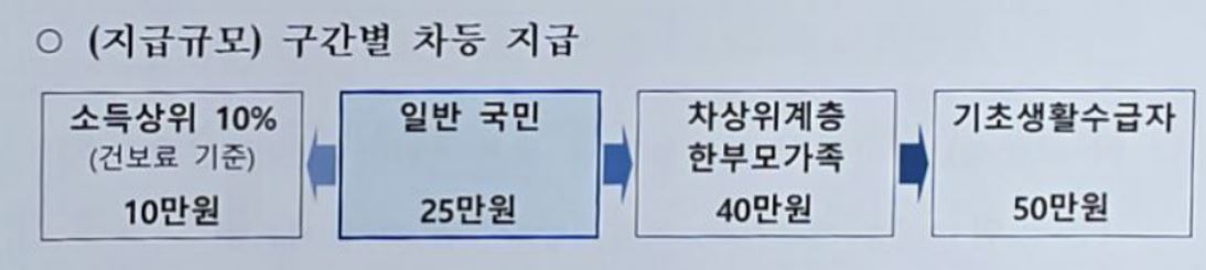 민생회복지원금 신청방법