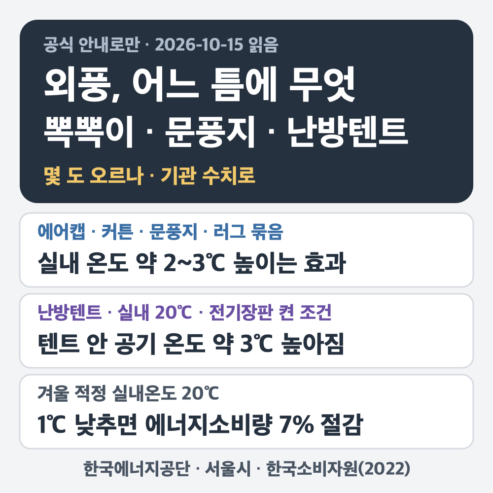 외풍, 어느 틈에 무엇 — 뽁뽁이 · 문풍지 · 난방텐트, 몇 도 오르나. 에어캡 · 커튼 · 문풍지 · 러그를 묶으면 실내 온도 약 2~3℃ 높이는 효과(한국에너지공단, 하나만의 값 아님), 난방텐트는 실내 20℃ · 전기장판을 켠 조건에서 텐트 안 공기 온도가 약 3℃ 높아짐(한국소비자원 2022 시험), 겨울 적정 실내온도 20℃ · 1℃ 낮추면 에너지소비량 7% 절감. 2026-10-15에 읽은 공식 안내 기준