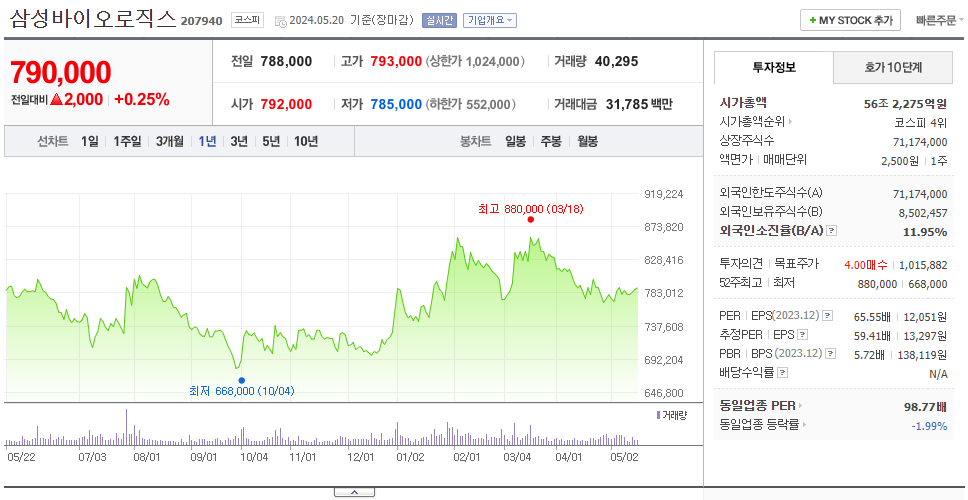 삼성바이오로직스_주가