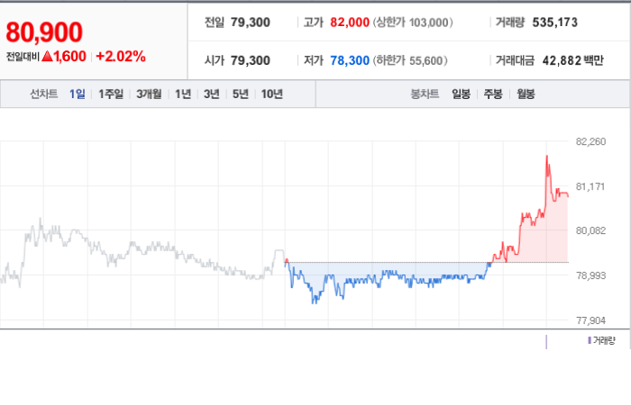 유한양행 주가와 환율 변동의 영향 파악