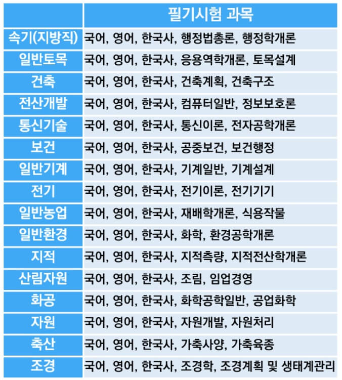 시험과목