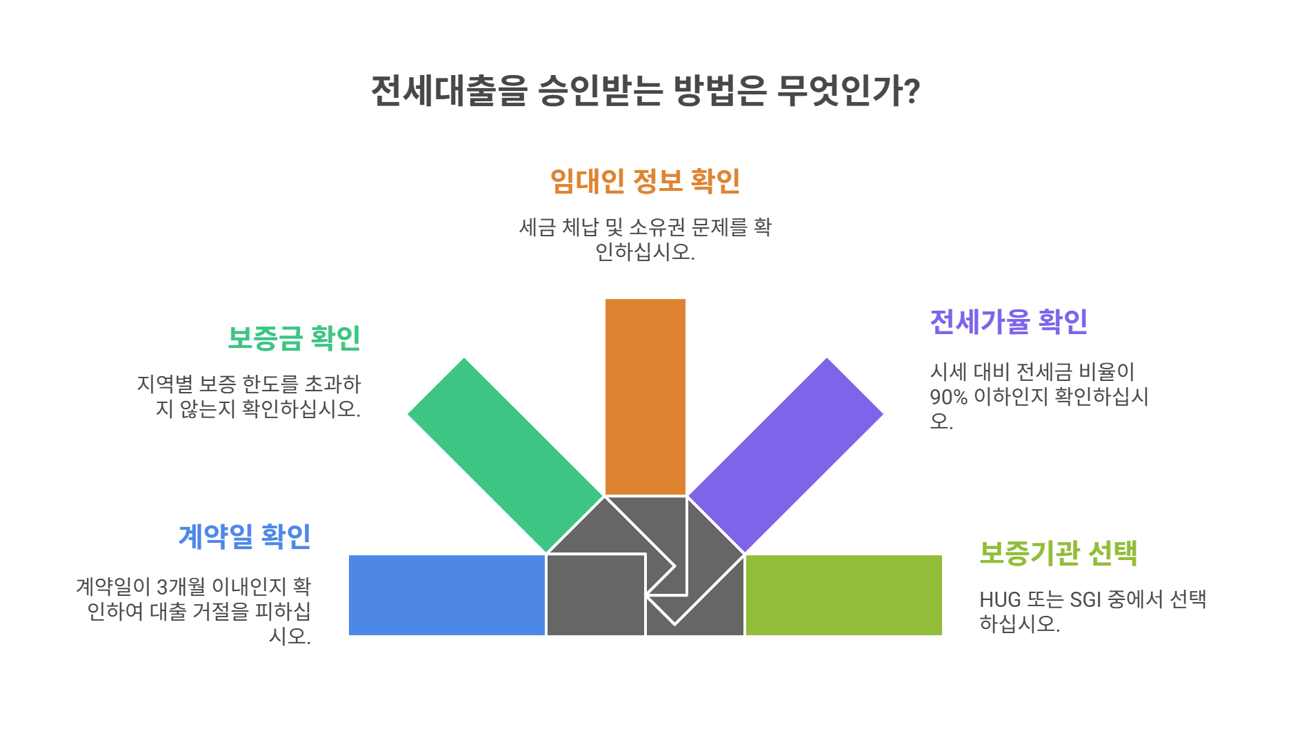 전세대출 승인 전 체크리스트