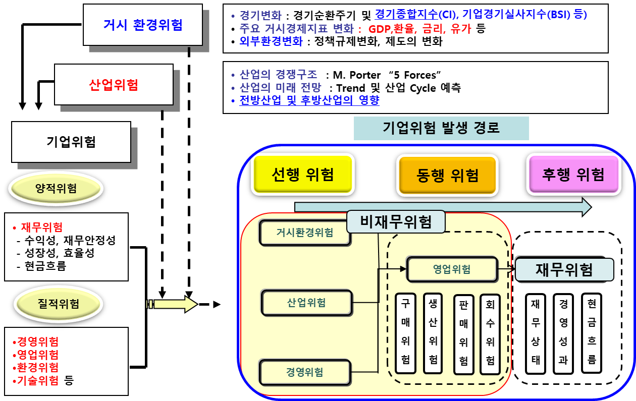 기업위험의 발생경로를 보여주는 흐름도