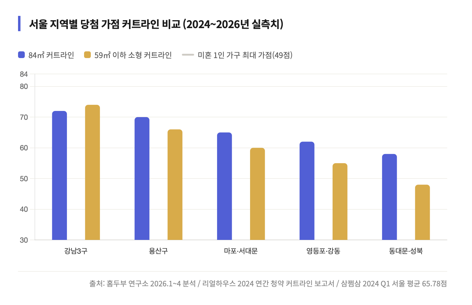 서울 5개 권역의 84타입과 소형(59㎡ 이하) 당첨 커트라인을 묶음 막대 그래프로 비교한 차트예요. 강남 3구는 84타입 72점, 소형 74점으로 가장 높고, 동대문&middot;성북권은 84타입 58점, 소형 48점으로 상대적으로 낮아요. 미혼 1인 가구 최대 가점인 49점 기준선이 가로 점선으로 표시되어 있어 공략 가능한 지역을 한눈에 파악할 수 있어요.