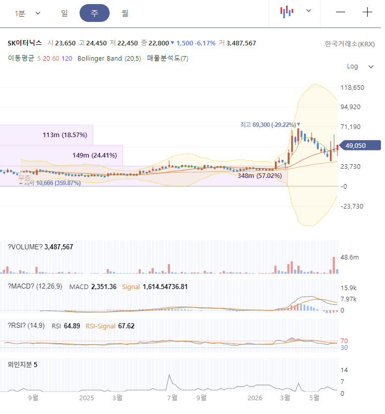 SK이터닉스 주가 전망 차트 분석