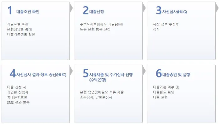 주거안정월세대출-절차