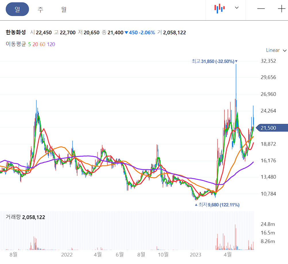 한농화성 일봉 차트