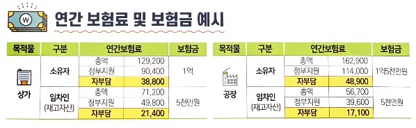 풍수해보험 연간 보험료 예시 테이블 입니다.