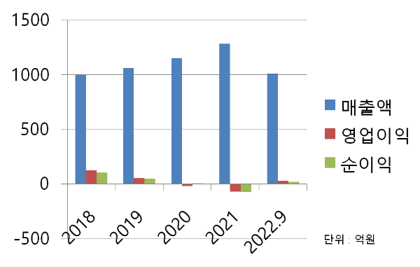 아이스크림에듀 매출차트