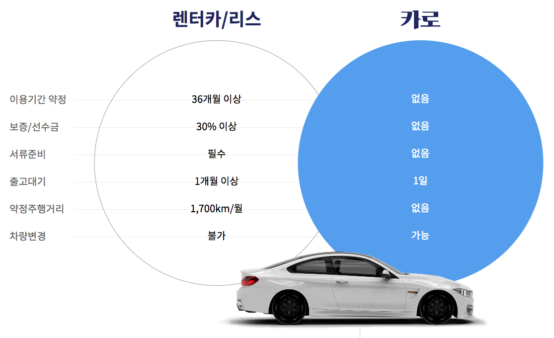 수입차 구독 서비스 카로 장점과 요금제