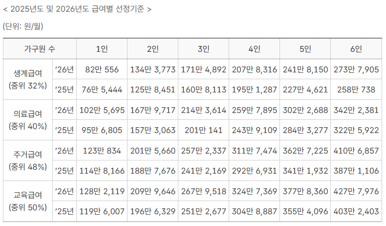 2026년 국민기초생활보장제도 대폭 개편! 생계급여 선정 기준 및 지급액