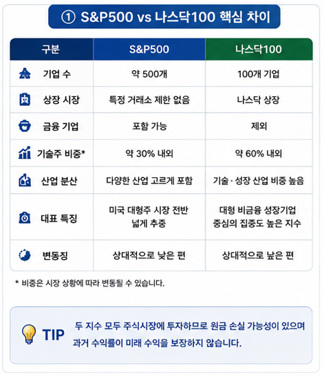 S&P500 vs 나스닥100 핵심 차이