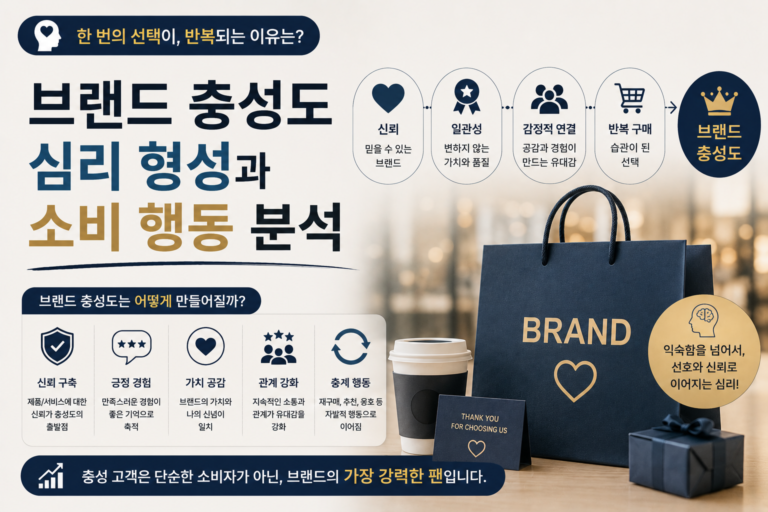 브랜드 충성도 심리 형성과 소비 행동 분석