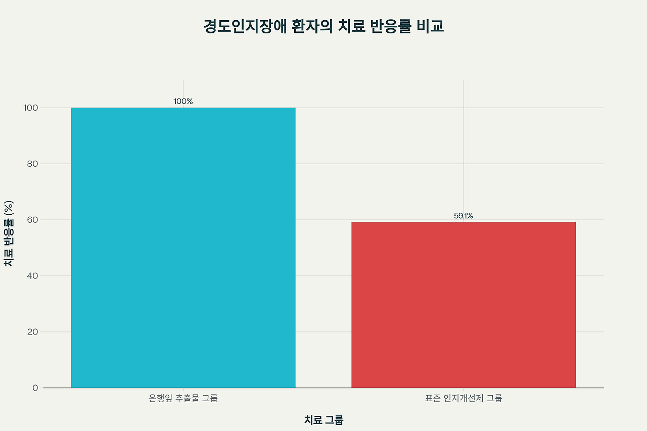 은행잎 추출물과 경도인지장애