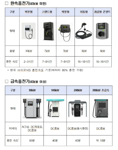 전기차 충전기 비교 사진