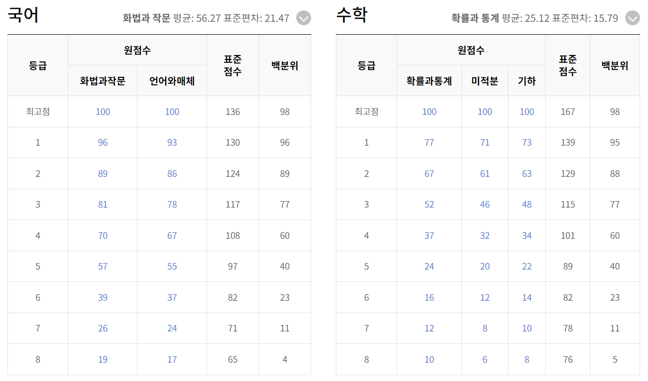 2024 고3 5월 모의고사 등급 컷