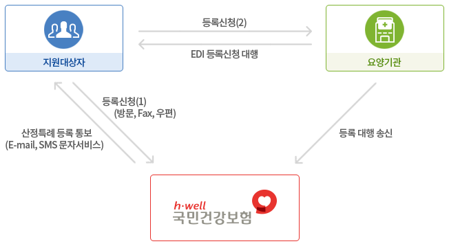희귀난치질환자 의료비 지원