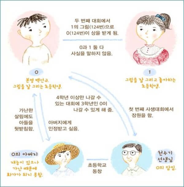 <내가 그린 히말라야시다 그림> 인물 관계도