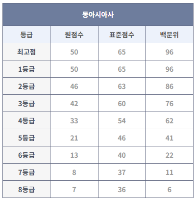 2023년 9월 모의고사 동아시아사 등급컷