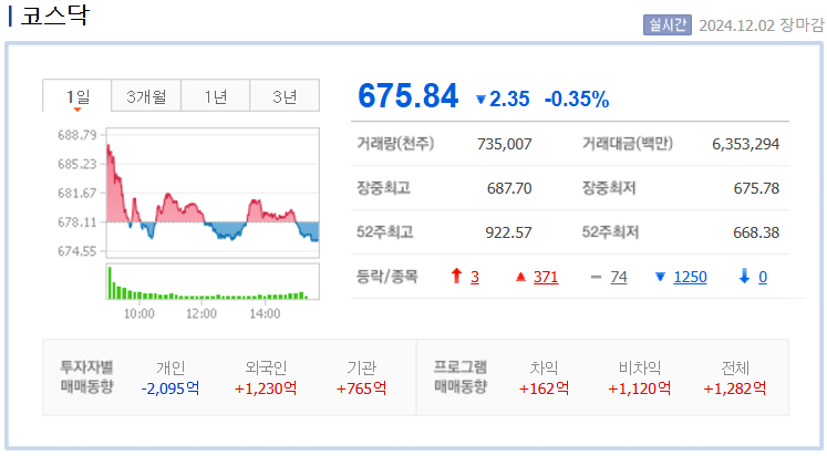 2024년 12월 2일 코스닥 지수