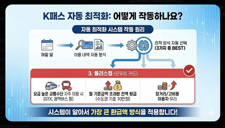 2026 K패스 체크카드 비교(혜택, 등록, 비교)(+사례)