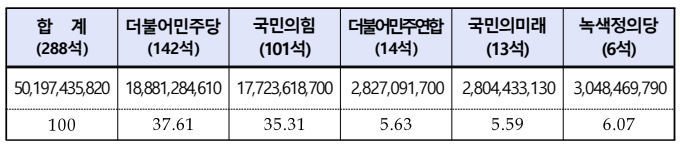 선거보조금