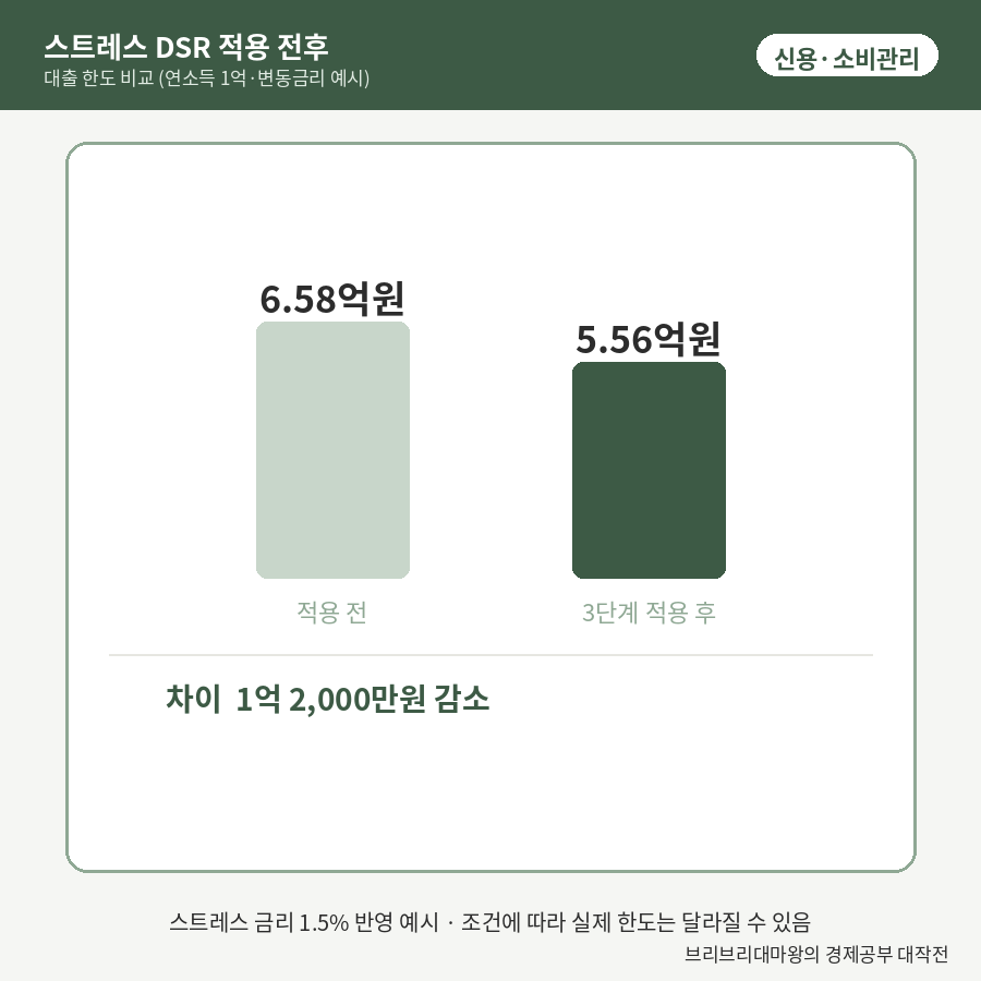 스트레스 DSR 3단계 이후, 내 대출 한도 왜 이렇게 줄었을까?