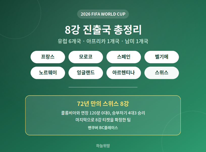 월드컵 8강 대진표 완선 관전 포인트