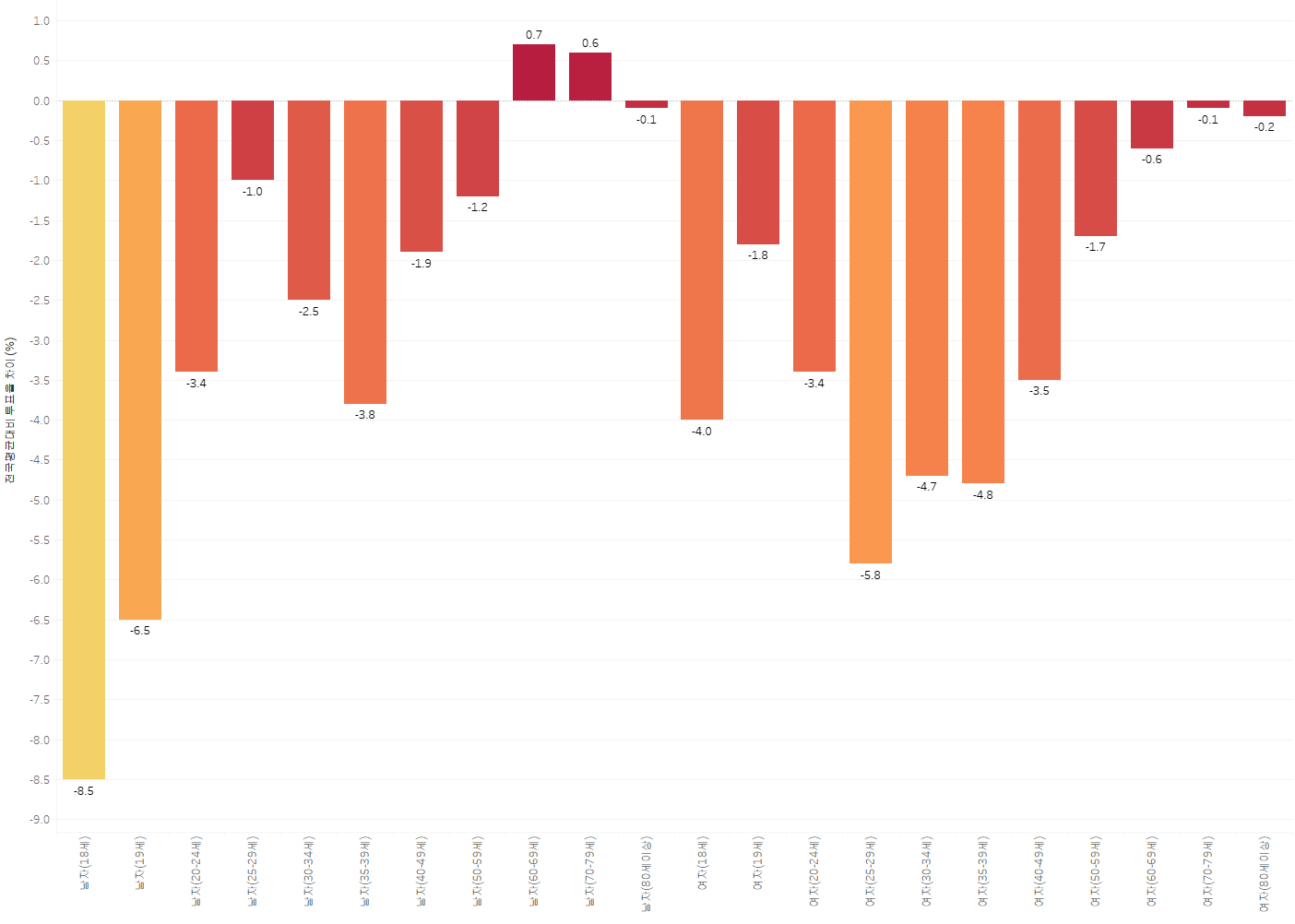 전국 평균 나이별 대비 강원도 투표율 (%, 전국 평균보다 투표율이 낮은 편임)