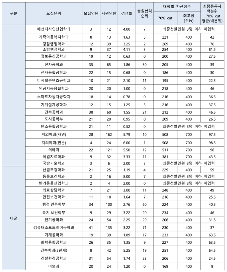 2023 원광대 정시 충원율