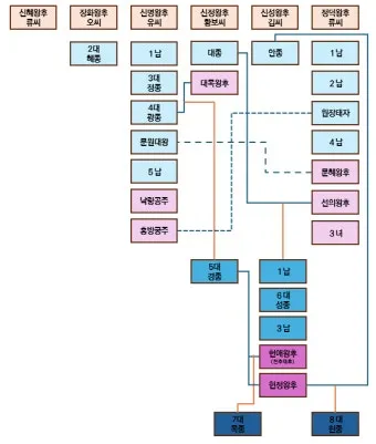 태조왕건 가계도 궁예 고려왕 정종 가계도_20