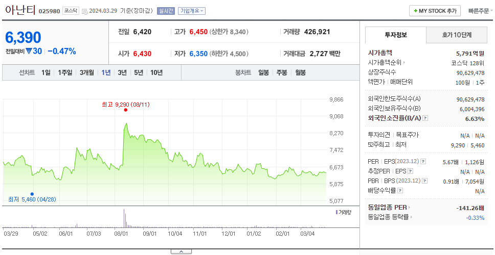 아난티_주가