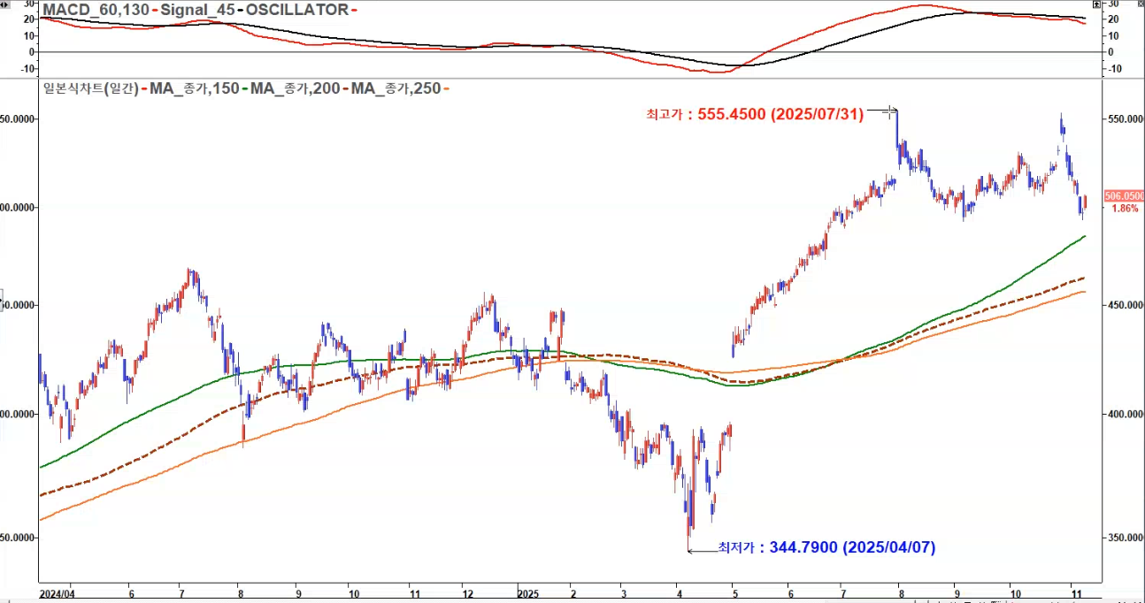 마이크로소프트 일봉