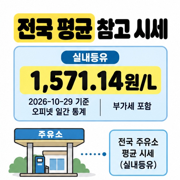 2026년 10월 29일 오피넷 일간 통계의 실내등유 전국 주유소 평균 시세 1,571.14원/L와 부가세 포함 여부를 표시한 가격 안내