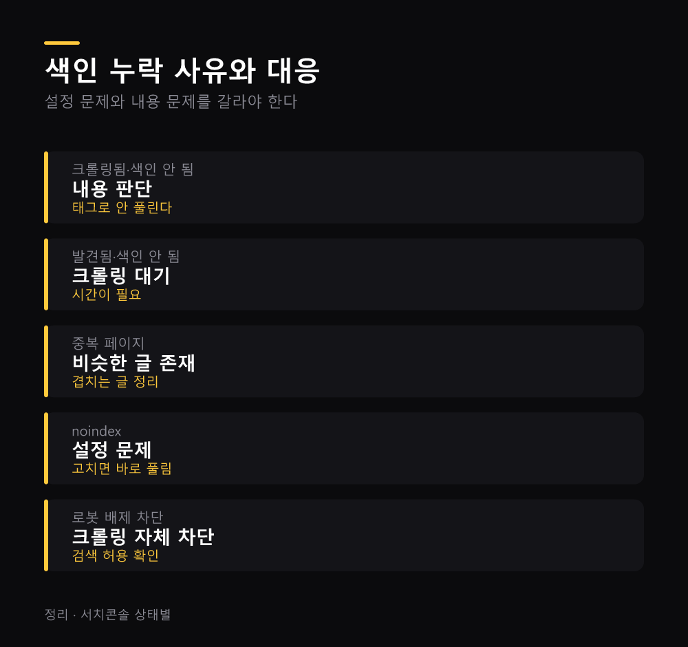 색인 누락 사유와 대응