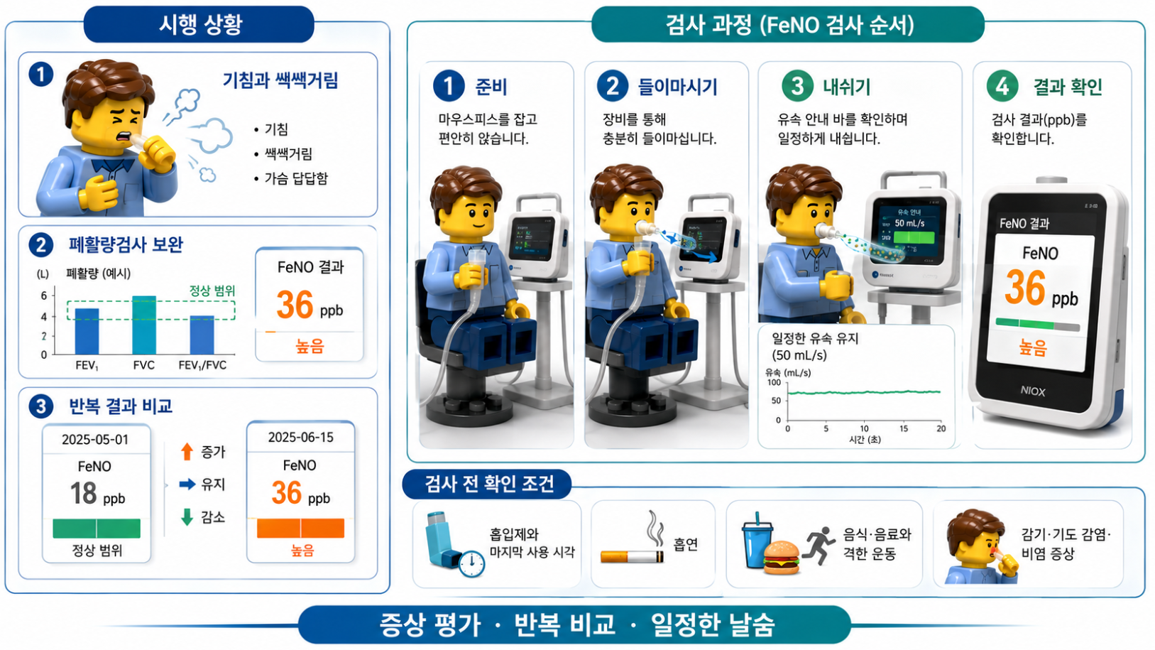 FeNO 검사 시행 상황과 준비부터 결과 확인까지의 검사 과정을 단계별로 정리한 의료 인포그래픽
